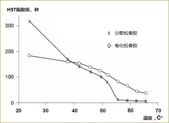 為什么溫度越高，松香的施膠效果越差？